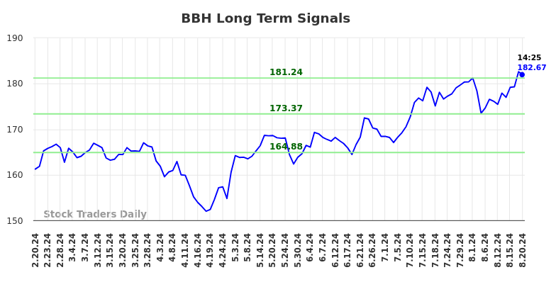 BBH Long Term Analysis for August 21 2024