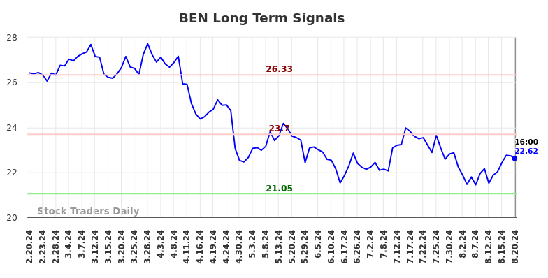 BEN Long Term Analysis for August 21 2024