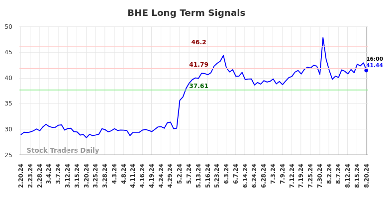 BHE Long Term Analysis for August 21 2024