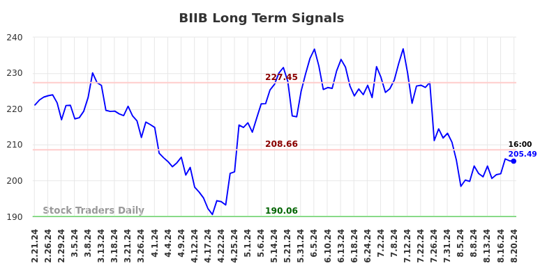 BIIB Long Term Analysis for August 21 2024