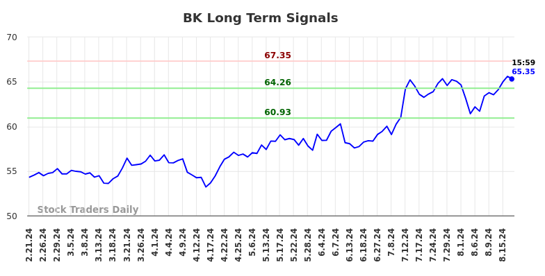 BK Long Term Analysis for August 21 2024