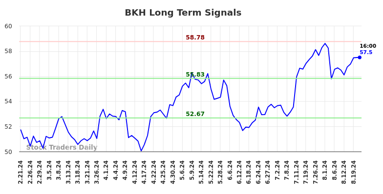 BKH Long Term Analysis for August 21 2024