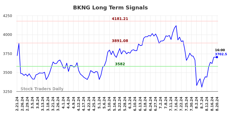 BKNG Long Term Analysis for August 21 2024