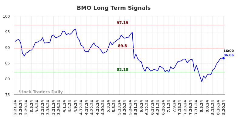 BMO Long Term Analysis for August 21 2024