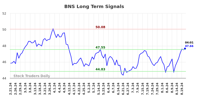 BNS Long Term Analysis for August 21 2024