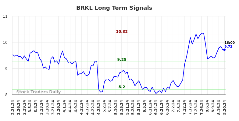 BRKL Long Term Analysis for August 21 2024