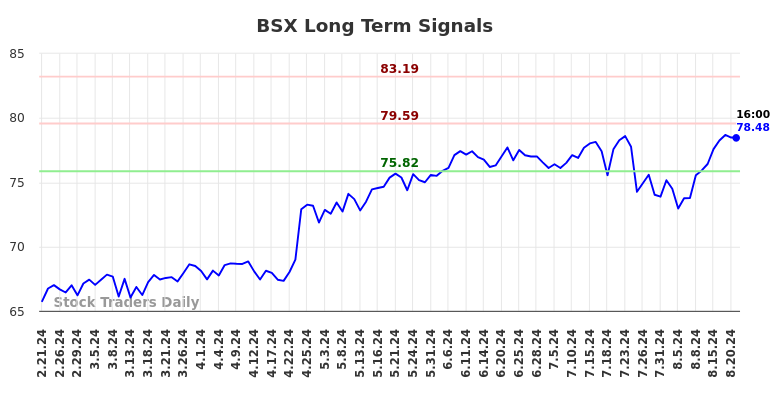 BSX Long Term Analysis for August 21 2024