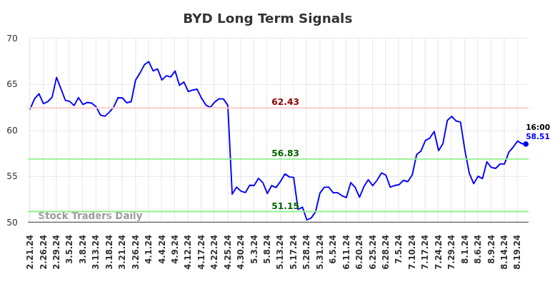 BYD Long Term Analysis for August 21 2024