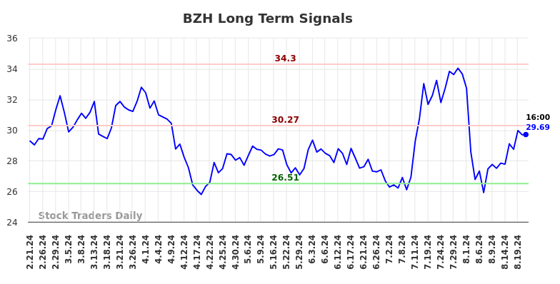 BZH Long Term Analysis for August 21 2024