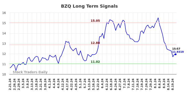 BZQ Long Term Analysis for August 21 2024