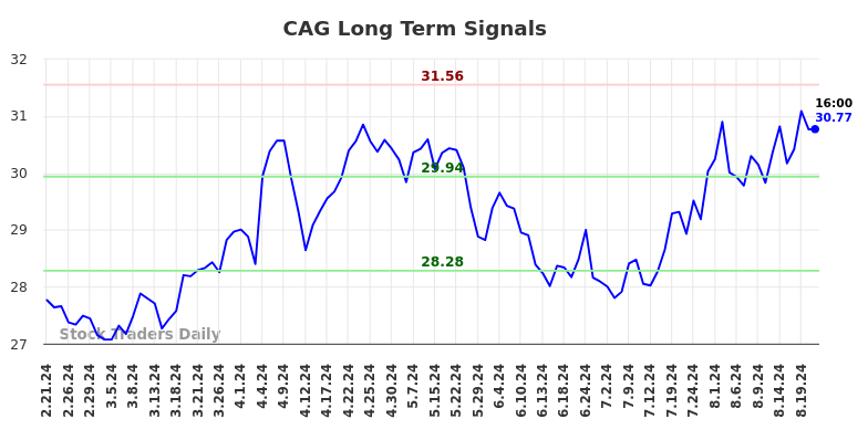 CAG Long Term Analysis for August 21 2024