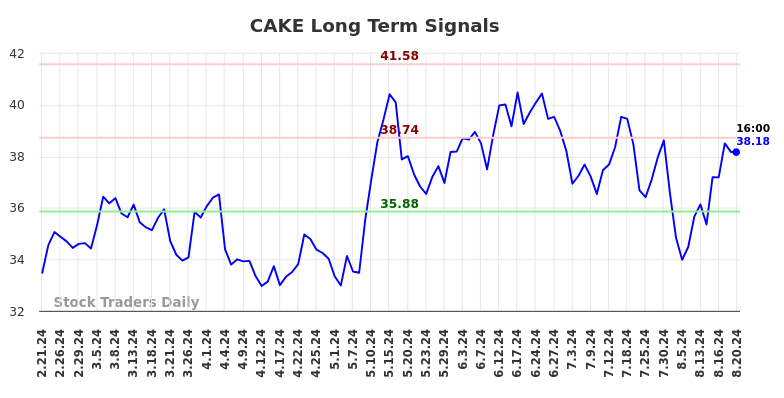 CAKE Long Term Analysis for August 21 2024