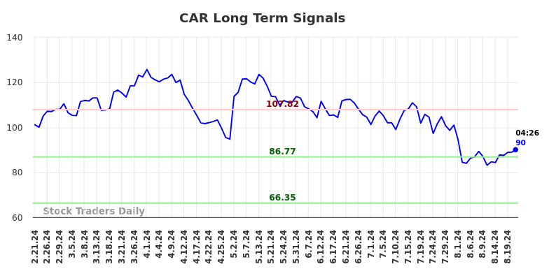 CAR Long Term Analysis for August 21 2024