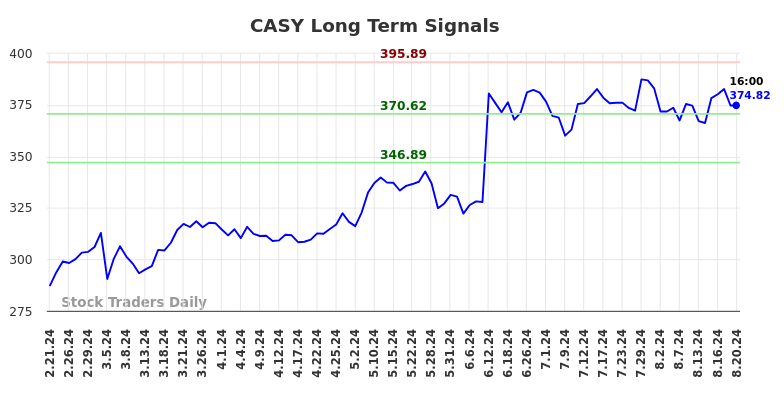 CASY Long Term Analysis for August 21 2024