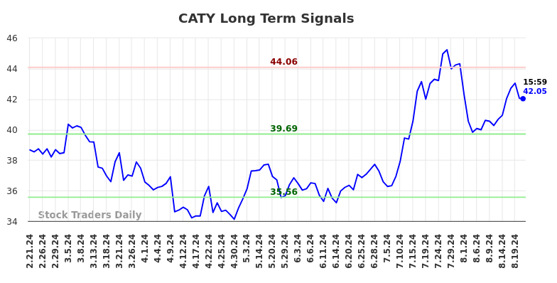 CATY Long Term Analysis for August 21 2024