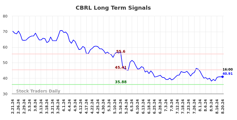 CBRL Long Term Analysis for August 21 2024