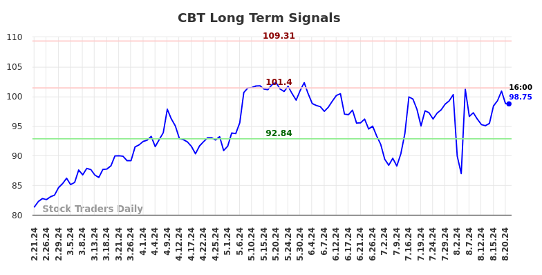 CBT Long Term Analysis for August 21 2024