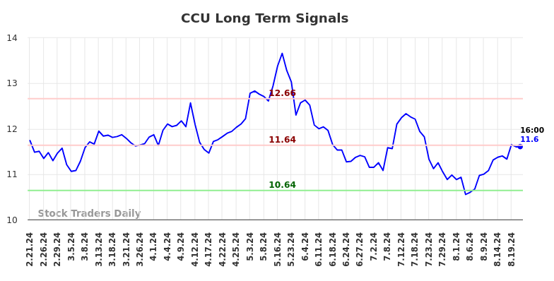 CCU Long Term Analysis for August 21 2024