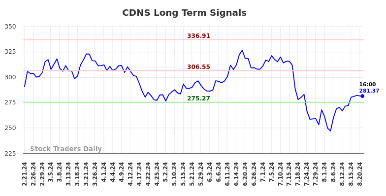 CDNS Long Term Analysis for August 21 2024