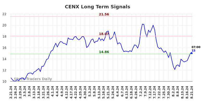 CENX Long Term Analysis for August 21 2024