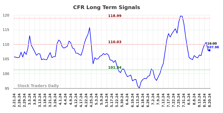 CFR Long Term Analysis for August 21 2024