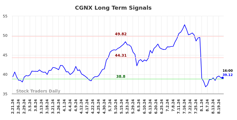 CGNX Long Term Analysis for August 21 2024