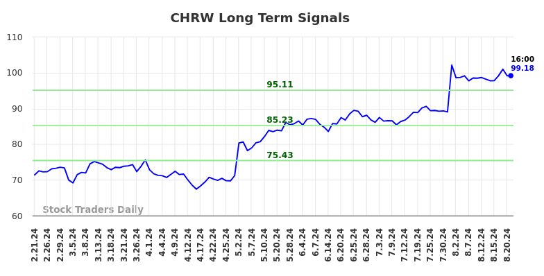 CHRW Long Term Analysis for August 21 2024