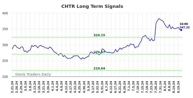 CHTR Long Term Analysis for August 21 2024