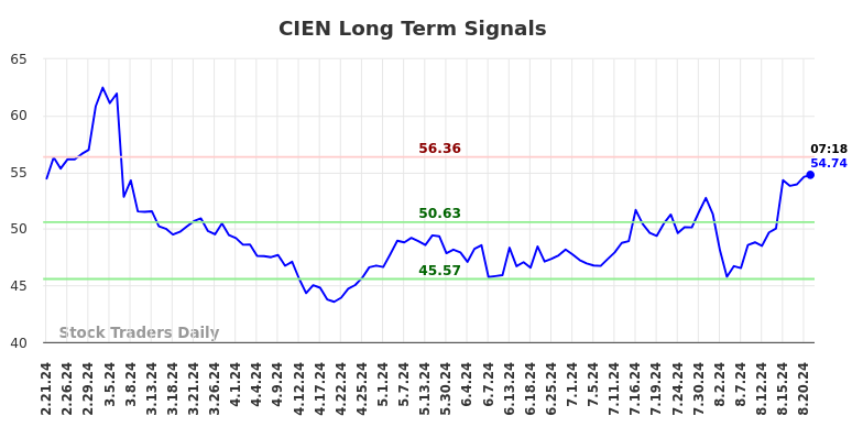 CIEN Long Term Analysis for August 21 2024