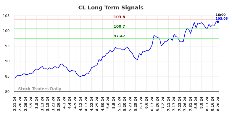 CL Long Term Analysis for August 21 2024