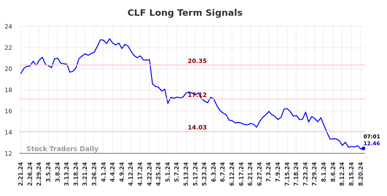 CLF Long Term Analysis for August 21 2024