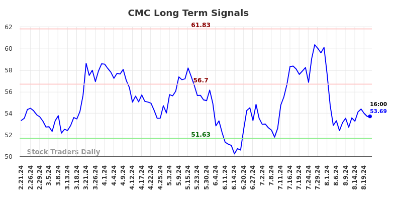 CMC Long Term Analysis for August 21 2024