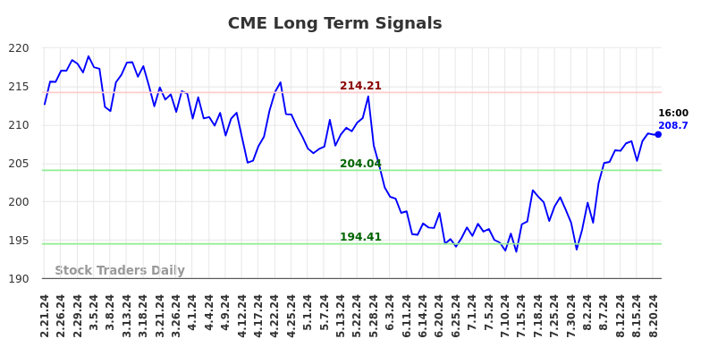 CME Long Term Analysis for August 21 2024