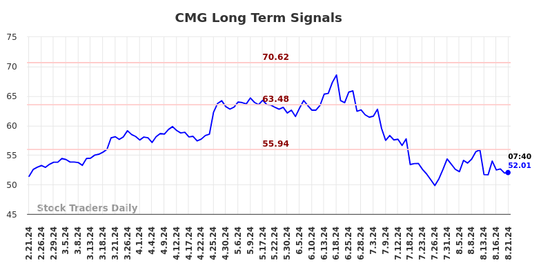 CMG Long Term Analysis for August 21 2024