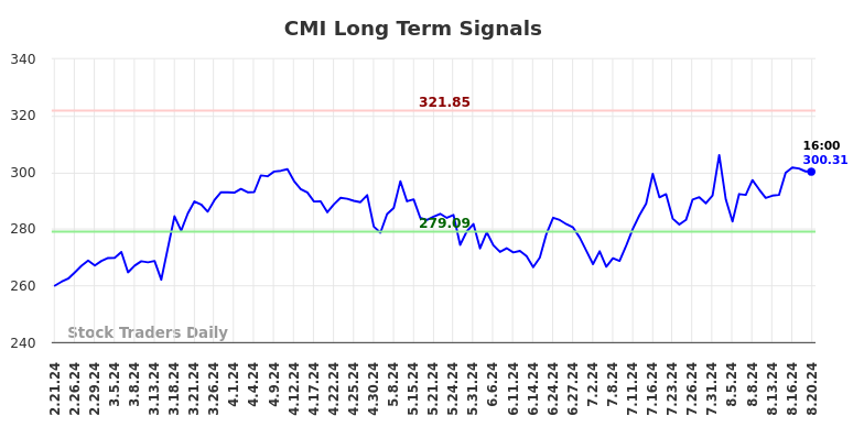 CMI Long Term Analysis for August 21 2024