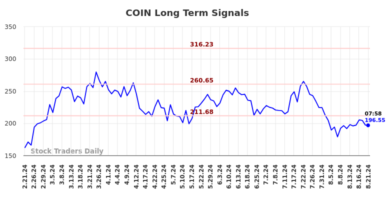 COIN Long Term Analysis for August 21 2024