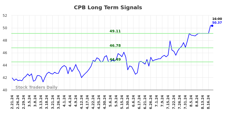 CPB Long Term Analysis for August 21 2024