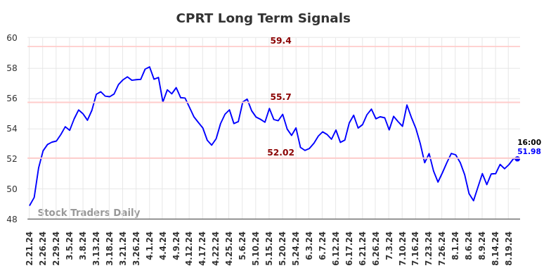 CPRT Long Term Analysis for August 21 2024