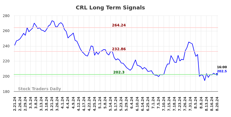 CRL Long Term Analysis for August 21 2024