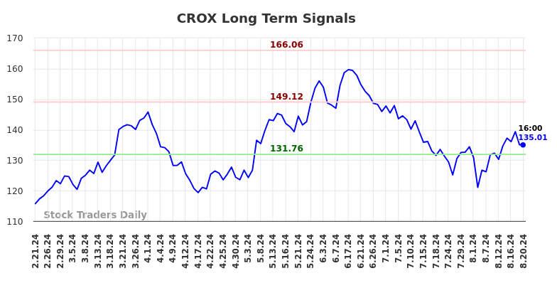 CROX Long Term Analysis for August 21 2024