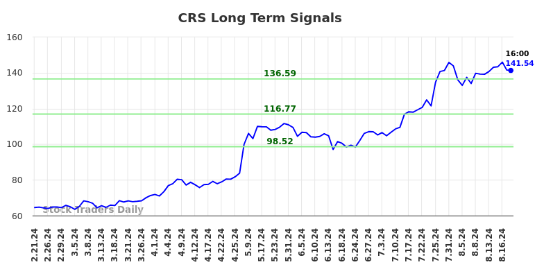 CRS Long Term Analysis for August 21 2024