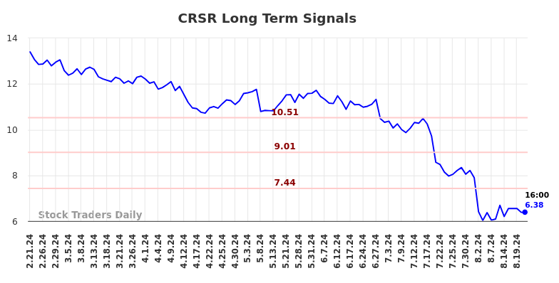 CRSR Long Term Analysis for August 21 2024