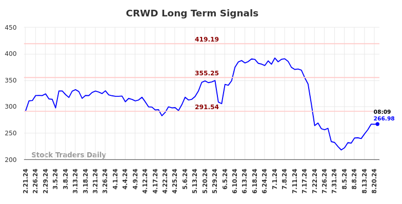 CRWD Long Term Analysis for August 21 2024