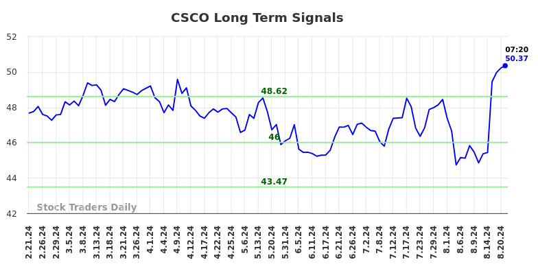 CSCO Long Term Analysis for August 21 2024