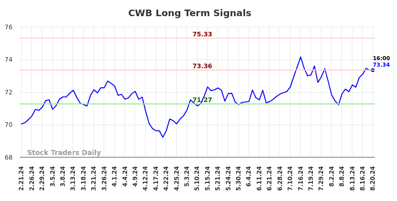 CWB Long Term Analysis for August 21 2024