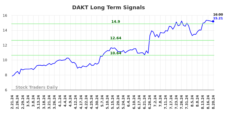 DAKT Long Term Analysis for August 21 2024