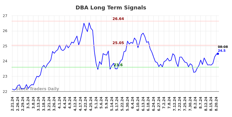 DBA Long Term Analysis for August 21 2024