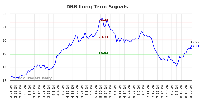 DBB Long Term Analysis for August 21 2024