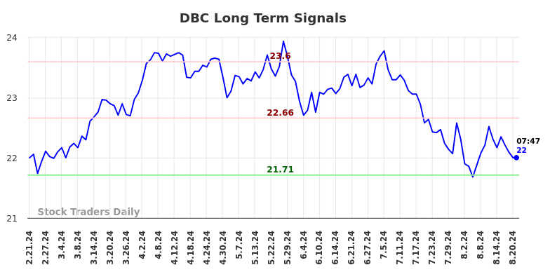 DBC Long Term Analysis for August 21 2024