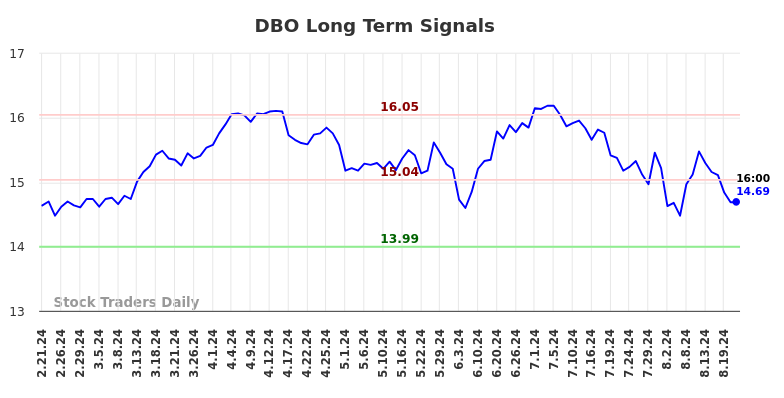 DBO Long Term Analysis for August 21 2024